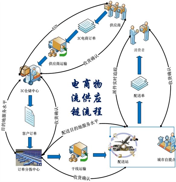 電商物流平臺1