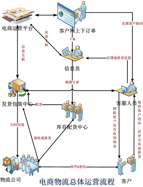 電商物流平臺2