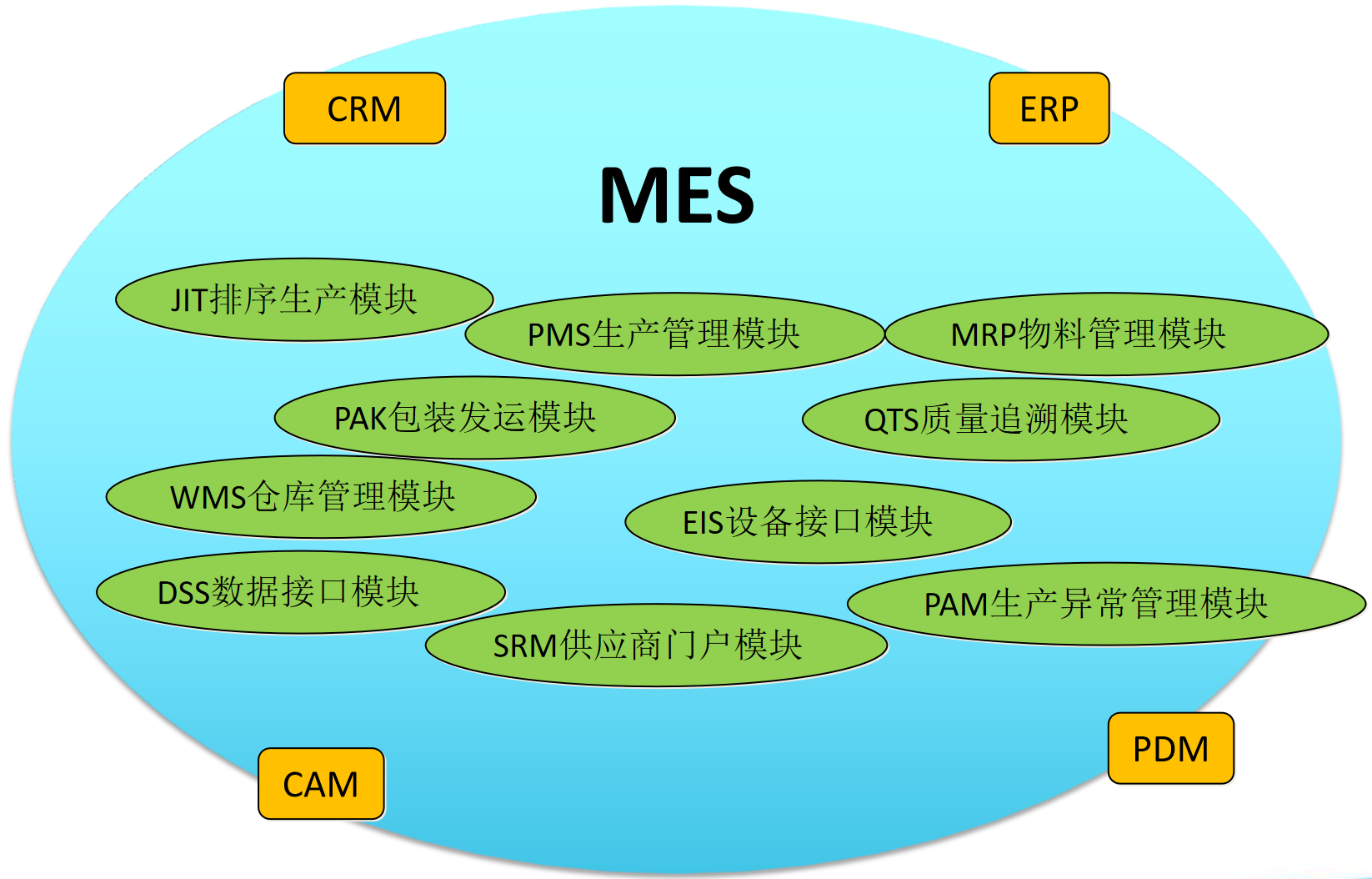 汽車行業(yè)MES解決方案